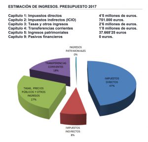 grafico ingresos